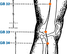 GB 34 Point Location